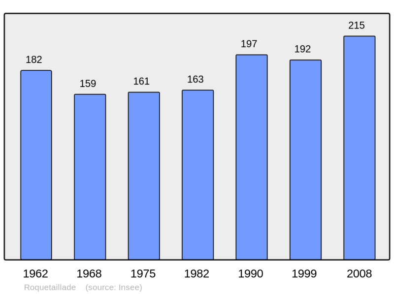 Soubor:Population - Municipality code 11323.png