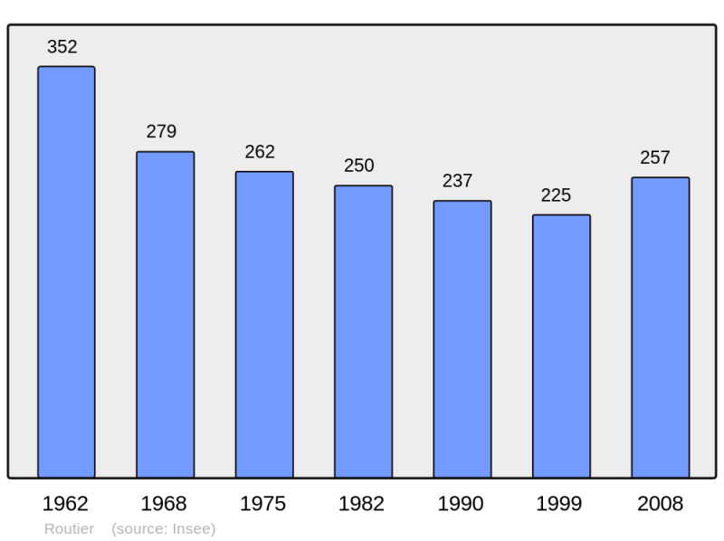 Soubor:Population - Municipality code 11328.png