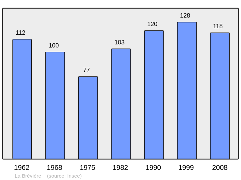 Soubor:Population - Municipality code 14105.png
