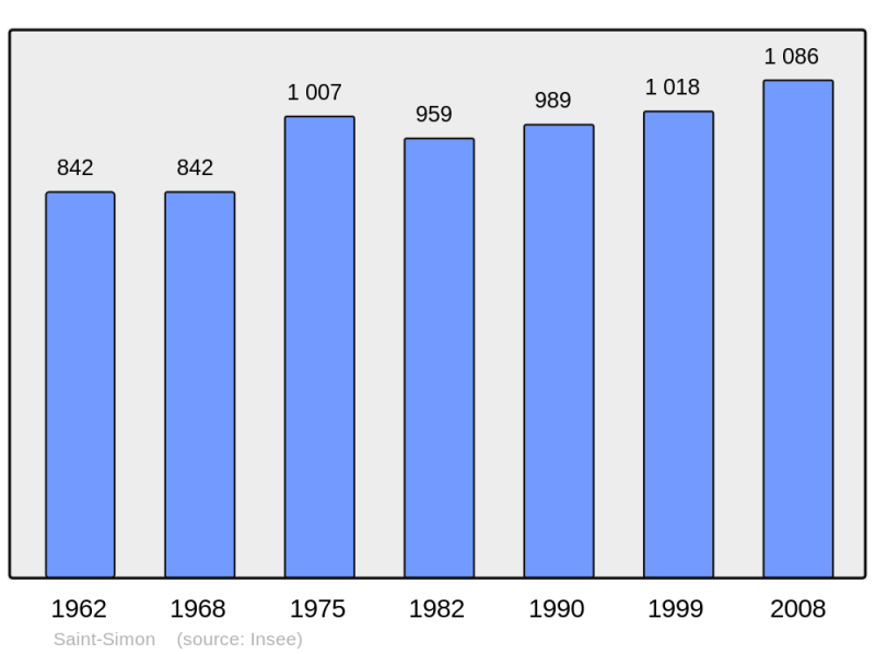 Soubor:Population - Municipality code 15215.png