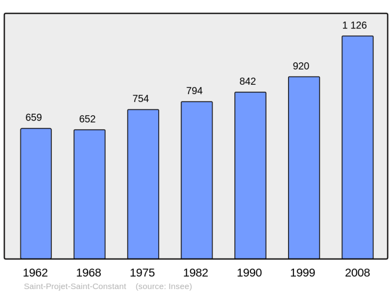 Soubor:Population - Municipality code 16344.png