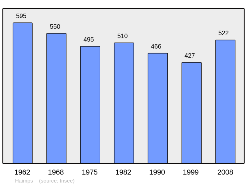 Soubor:Population - Municipality code 17188.png