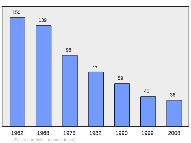 Soubor:Population - Municipality code 19074.png