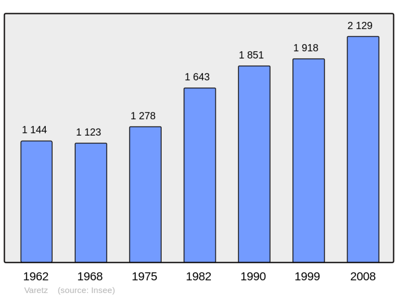 Soubor:Population - Municipality code 19278.png
