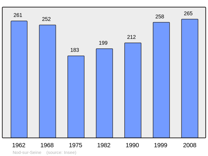 Soubor:Population - Municipality code 21455.png