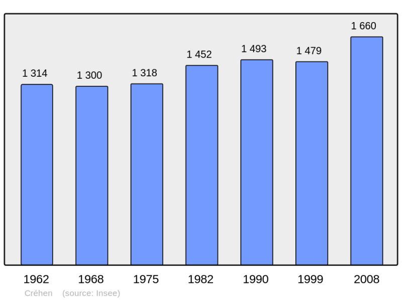 Soubor:Population - Municipality code 22049.png