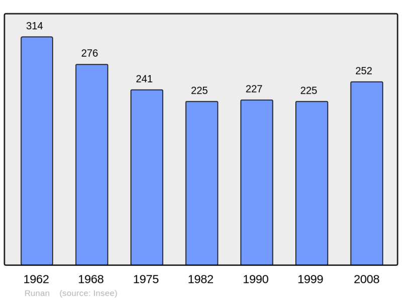 Soubor:Population - Municipality code 22269.png