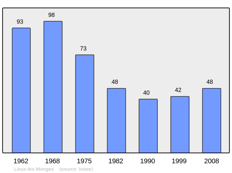Soubor:Population - Municipality code 23110.png