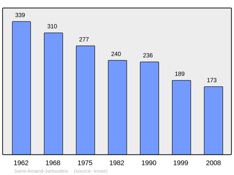 Soubor:Population - Municipality code 23181.png