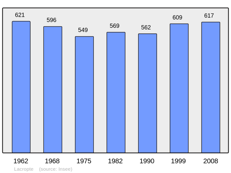 Soubor:Population - Municipality code 24220.png