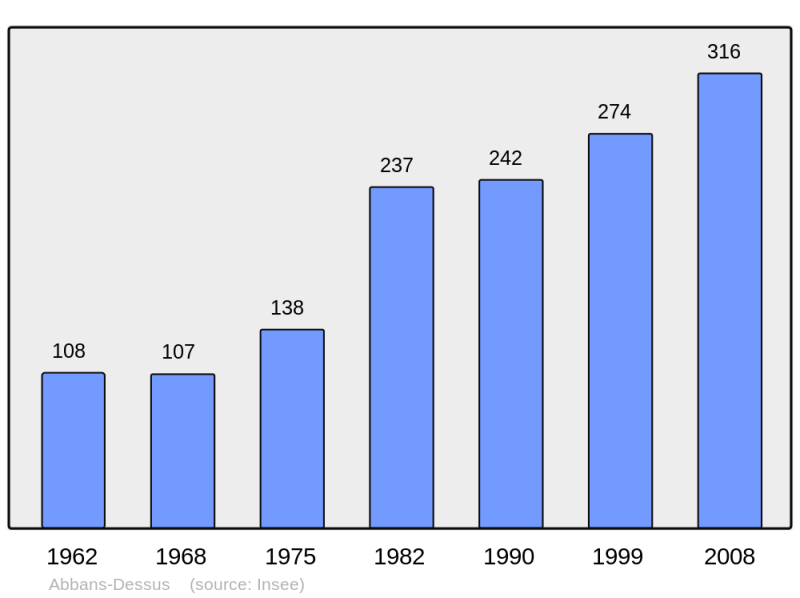 Soubor:Population - Municipality code 25002.png