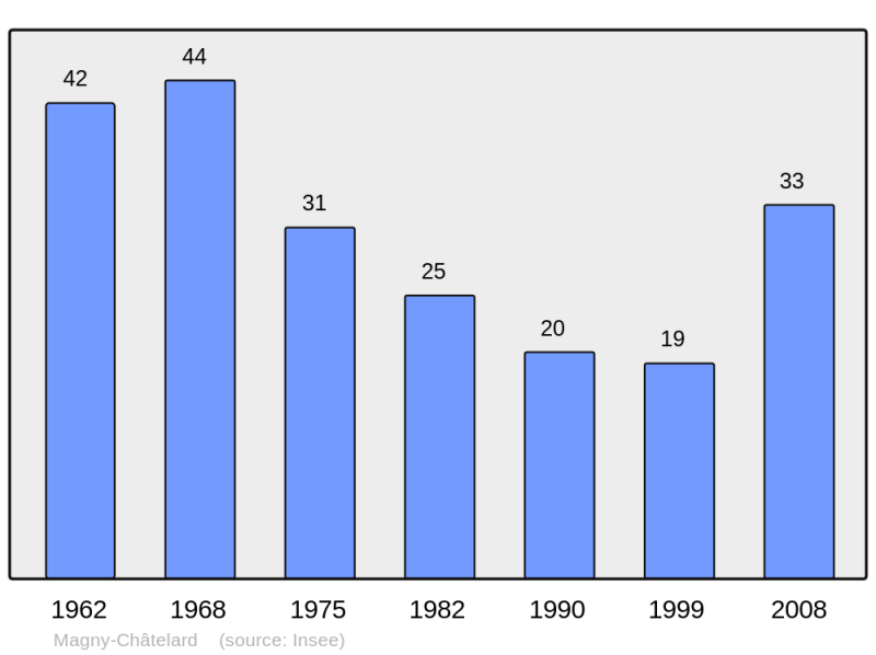 Soubor:Population - Municipality code 25355.png