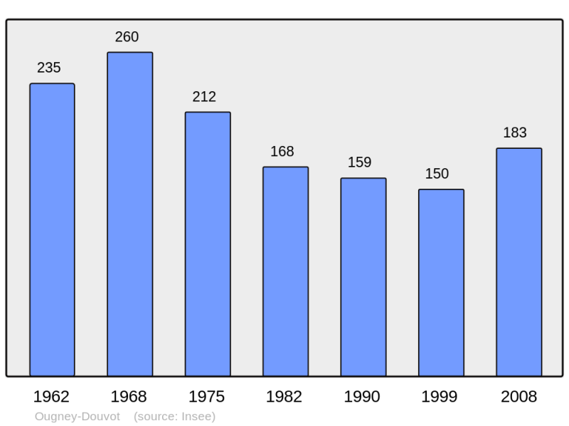 Soubor:Population - Municipality code 25439.png