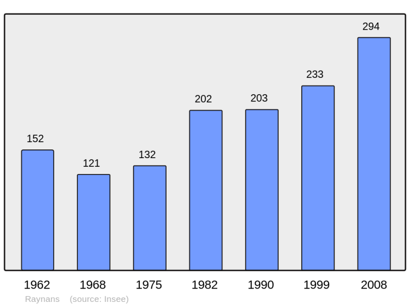 Soubor:Population - Municipality code 25481.png