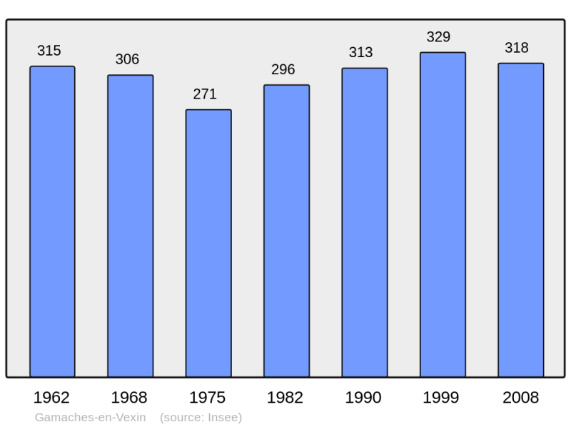 Soubor:Population - Municipality code 27276.png
