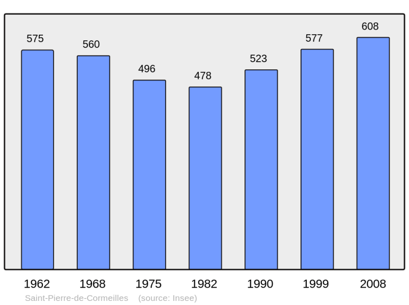 Soubor:Population - Municipality code 27591.png