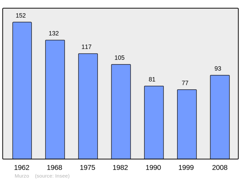 Soubor:Population - Municipality code 2A174.png