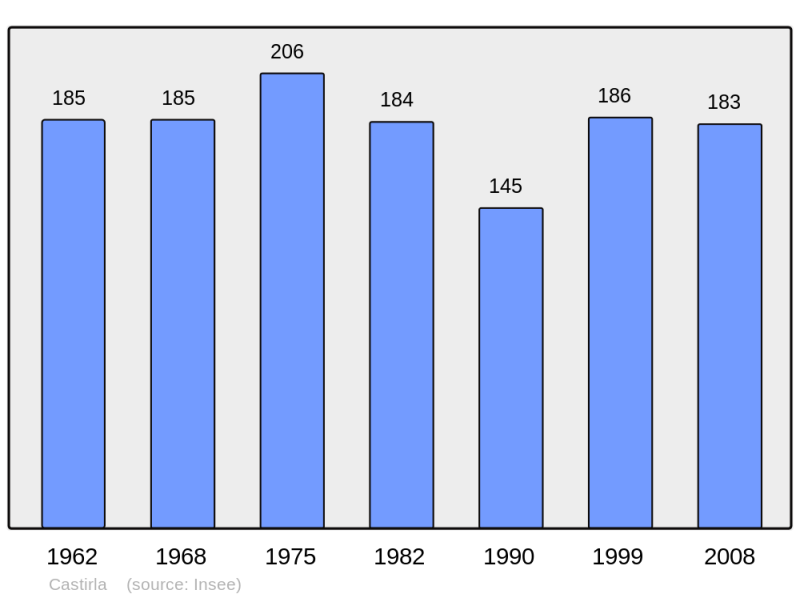 Soubor:Population - Municipality code 2B083.png