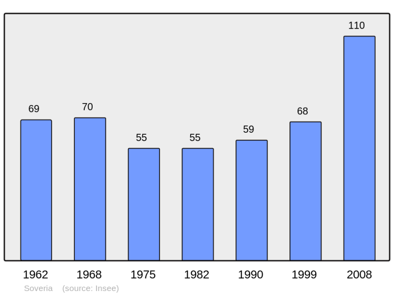 Soubor:Population - Municipality code 2B289.png