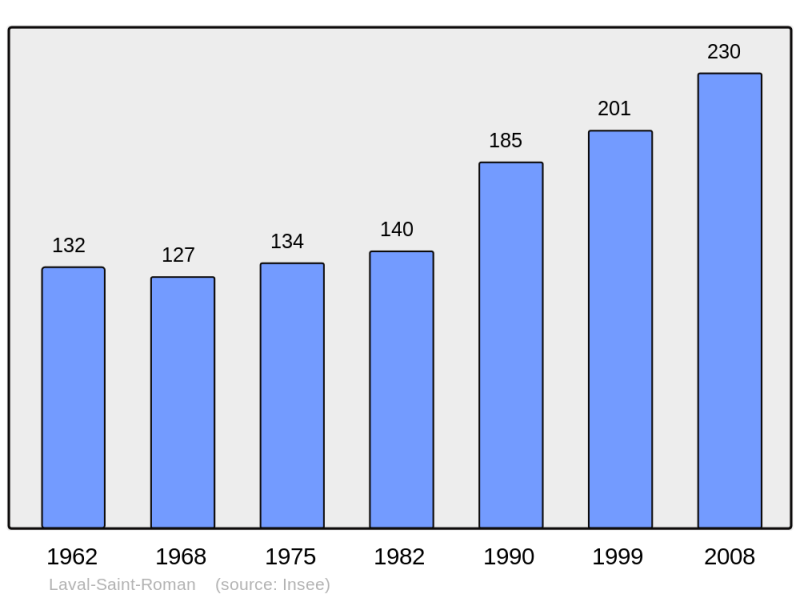 Soubor:Population - Municipality code 30143.png