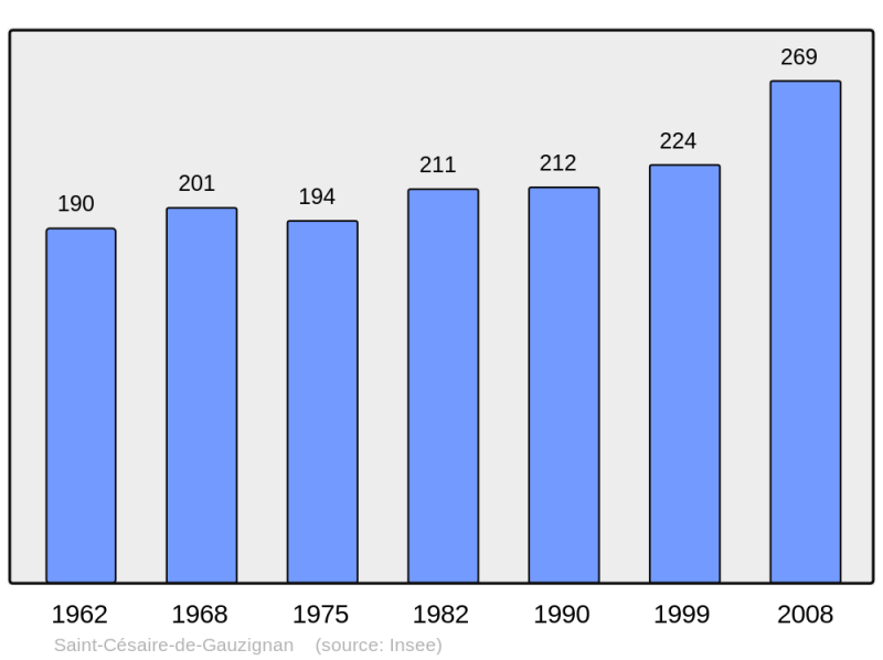 Soubor:Population - Municipality code 30240.png