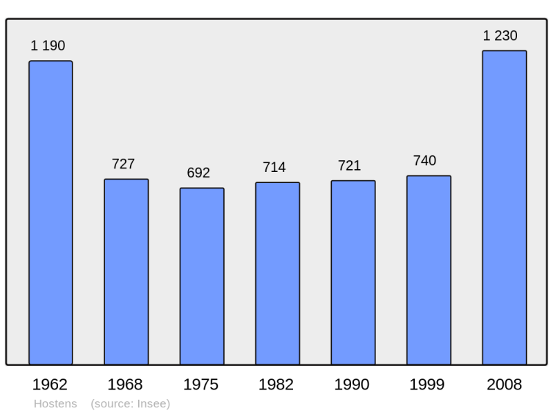 Soubor:Population - Municipality code 33202.png
