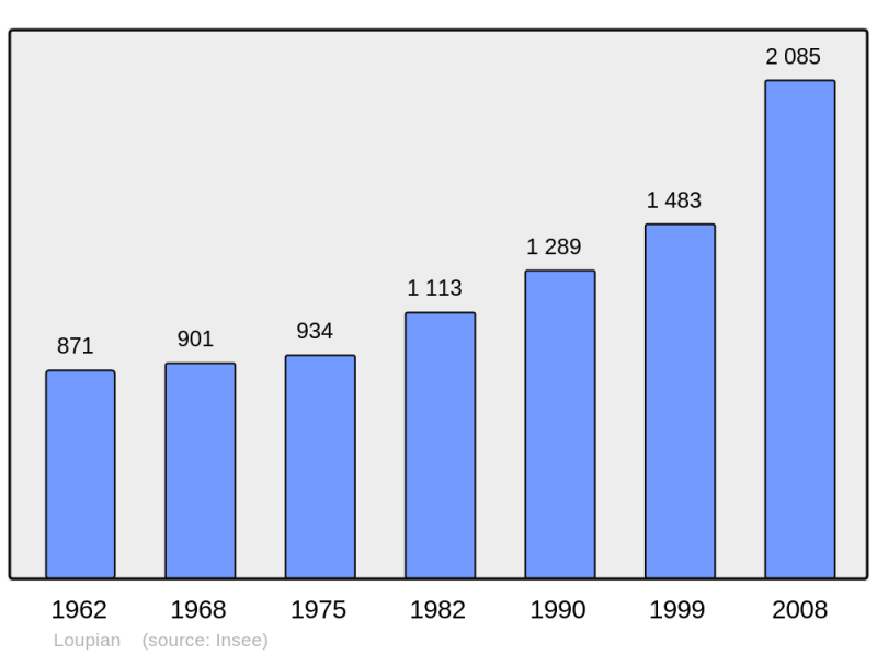Soubor:Population - Municipality code 34143.png
