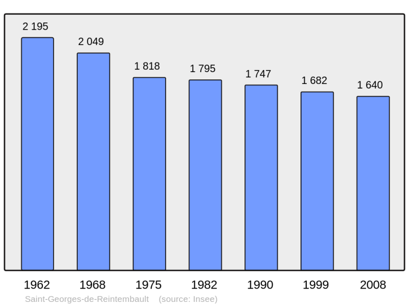 Soubor:Population - Municipality code 35271.png