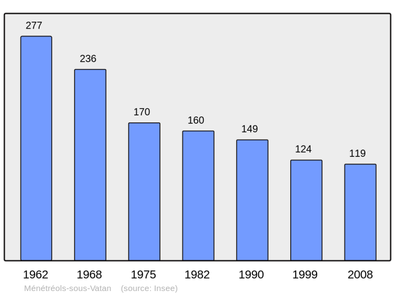 Soubor:Population - Municipality code 36116.png