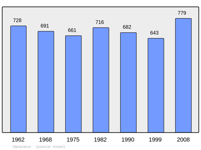 Soubor:Population - Municipality code 38523.png