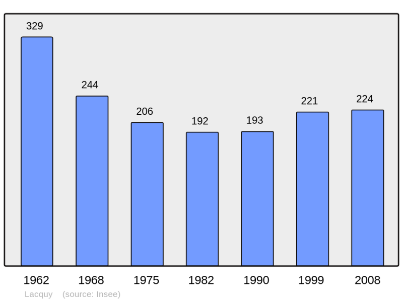 Soubor:Population - Municipality code 40137.png