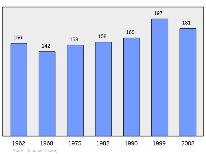 Soubor:Population - Municipality code 41190.png