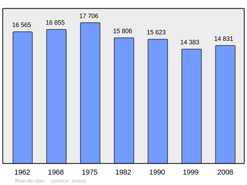 Soubor:Population - Municipality code 42186.png