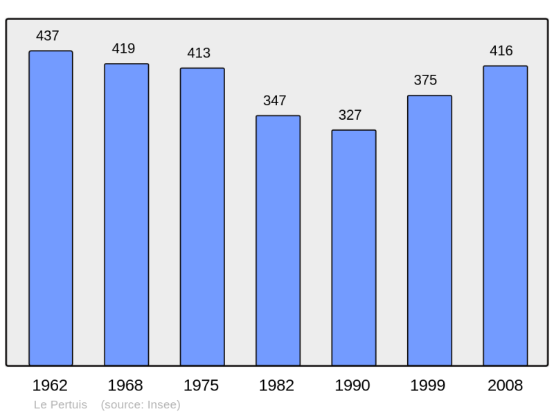 Soubor:Population - Municipality code 43150.png