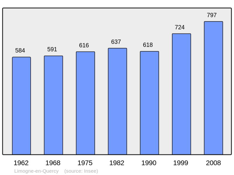 Soubor:Population - Municipality code 46173.png