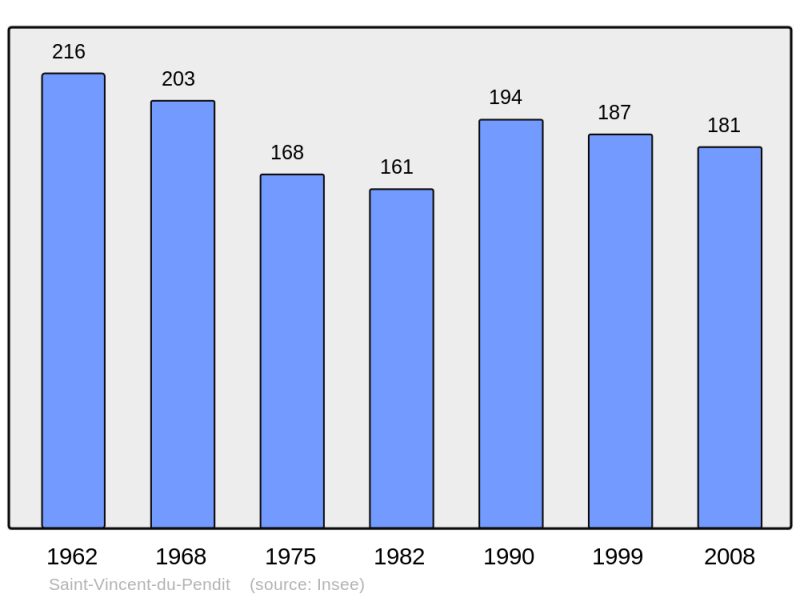 Soubor:Population - Municipality code 46295.png