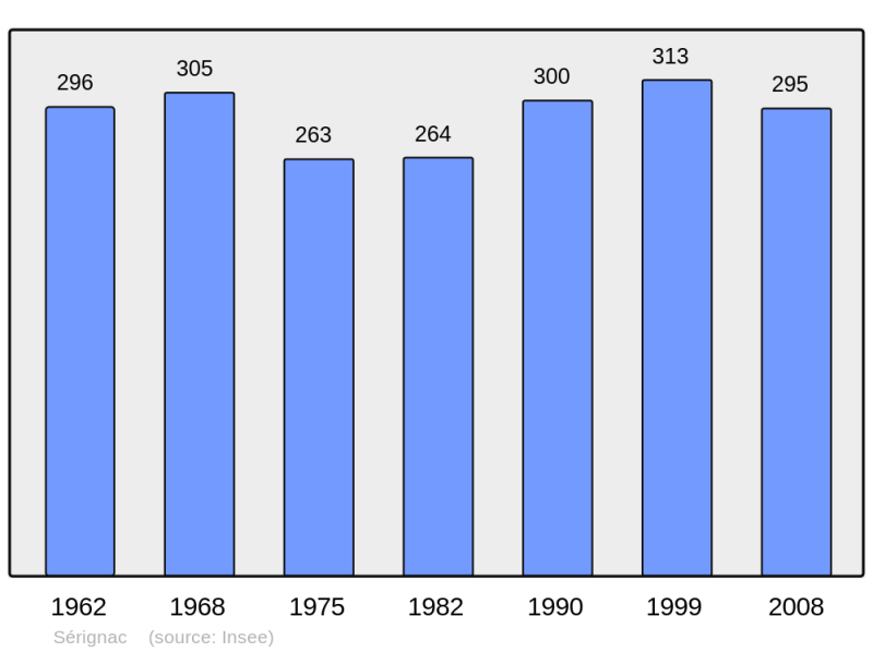 Soubor:Population - Municipality code 46305.png