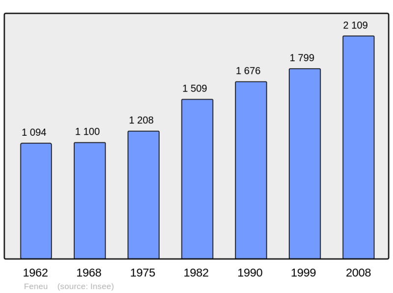 Soubor:Population - Municipality code 49135.png