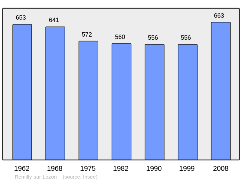 Soubor:Population - Municipality code 50431.png