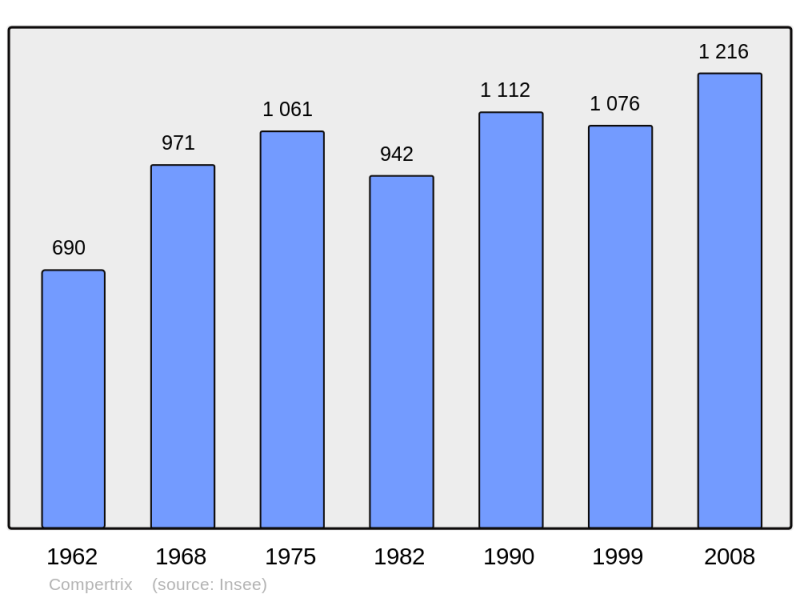 Soubor:Population - Municipality code 51160.png