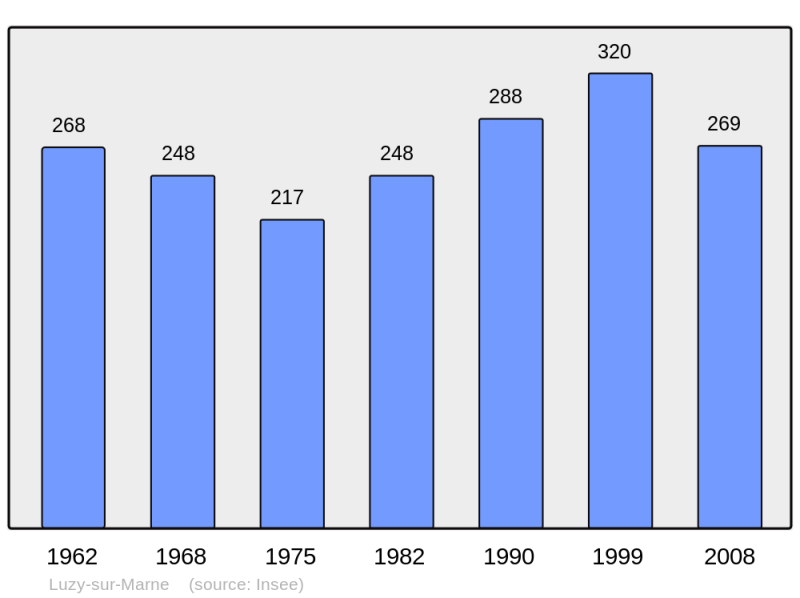 Soubor:Population - Municipality code 52297.png