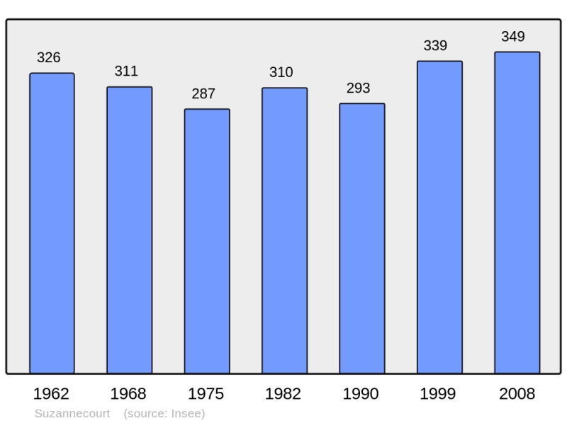 Soubor:Population - Municipality code 52484.png