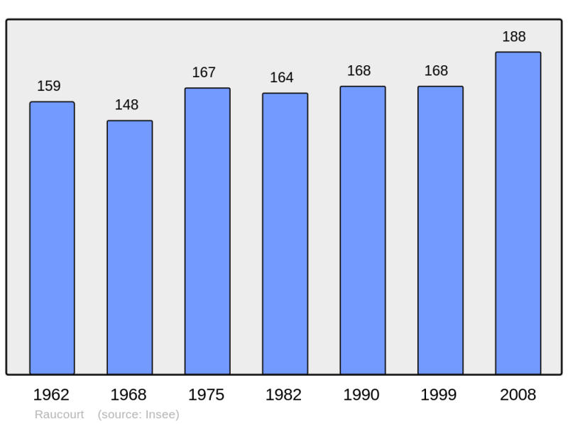 Soubor:Population - Municipality code 54444.png