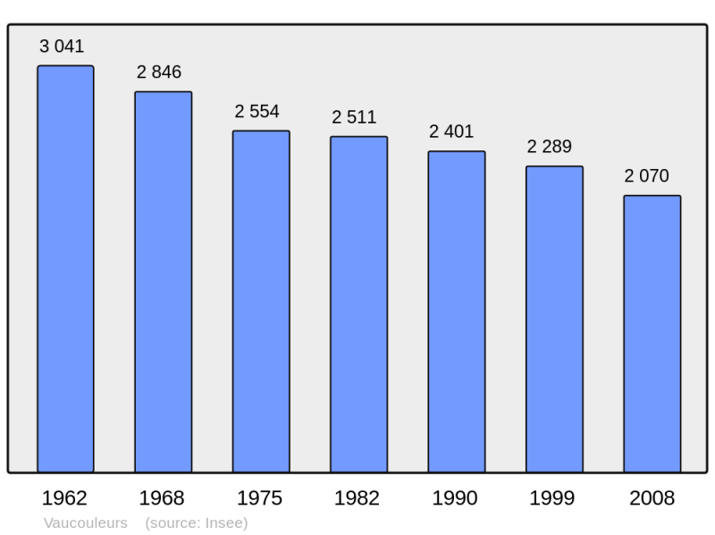 Soubor:Population - Municipality code 55533.png