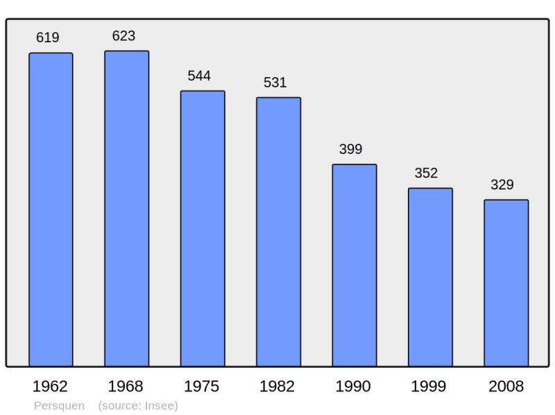 Soubor:Population - Municipality code 56156.png