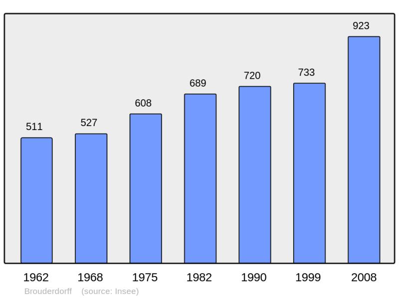 Soubor:Population - Municipality code 57113.png