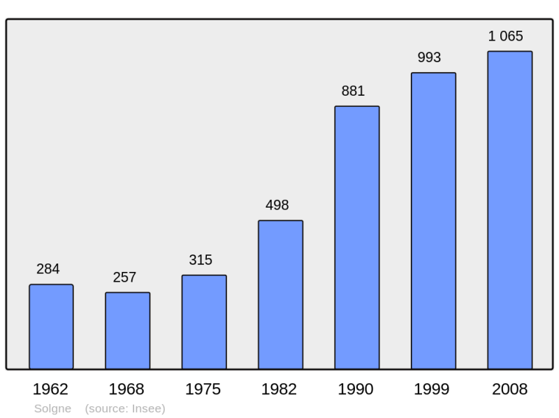 Soubor:Population - Municipality code 57655.png
