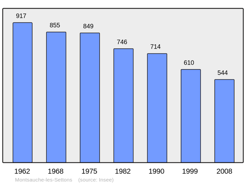 Soubor:Population - Municipality code 58180.png