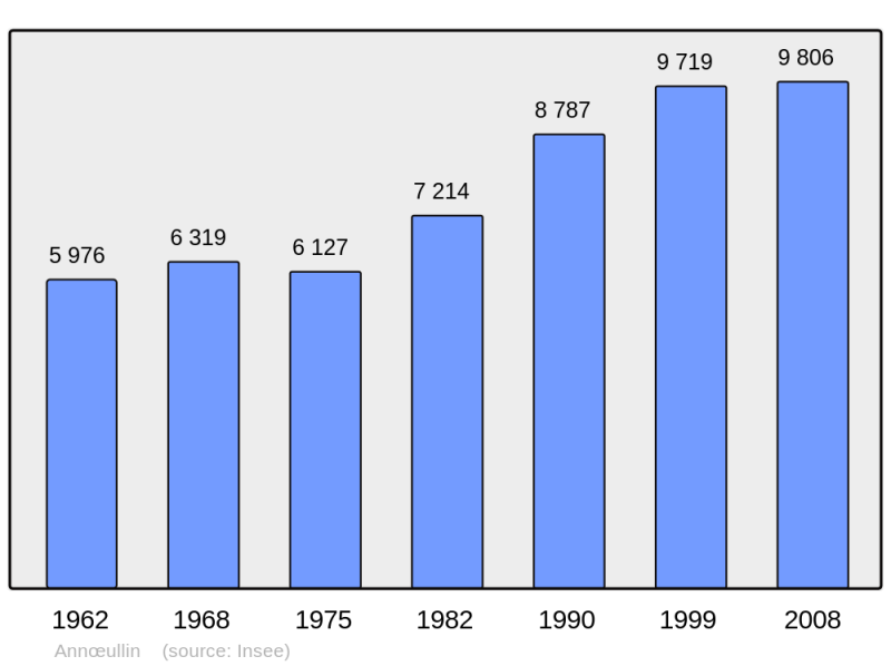 Soubor:Population - Municipality code 59011.png