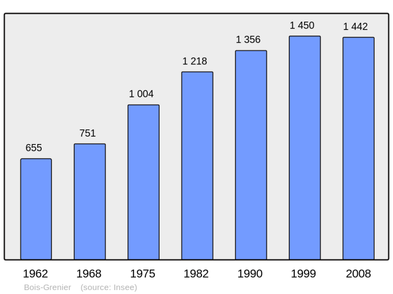 Soubor:Population - Municipality code 59088.png